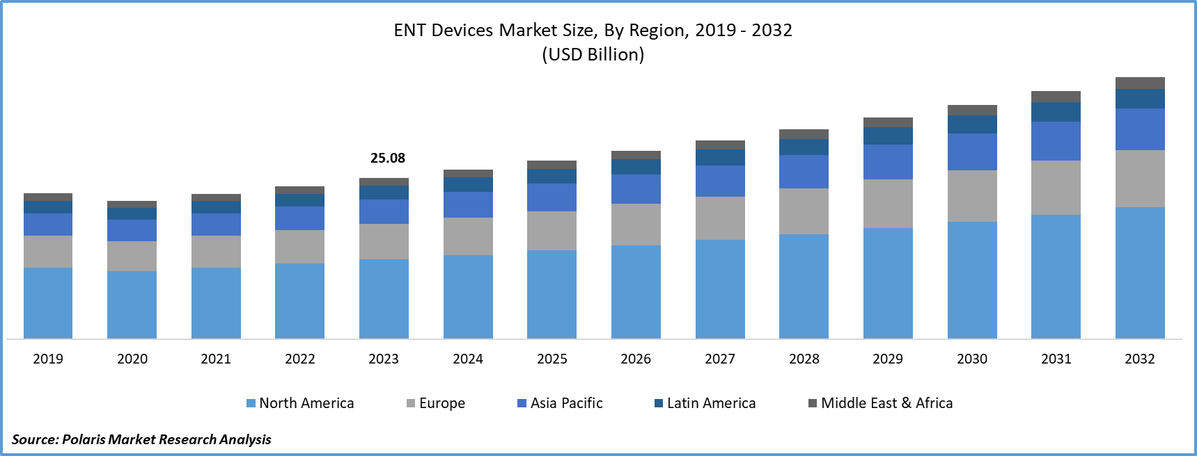 ENT Devices Market Size